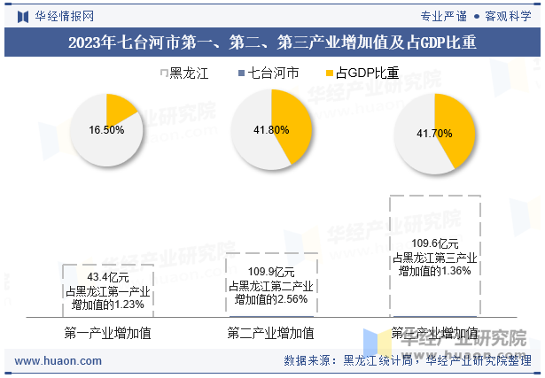 2023年七台河市第一、第二、第三产业增加值及占GDP比重