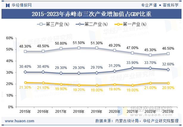 2015-2023年赤峰市三次产业增加值占GDP比重