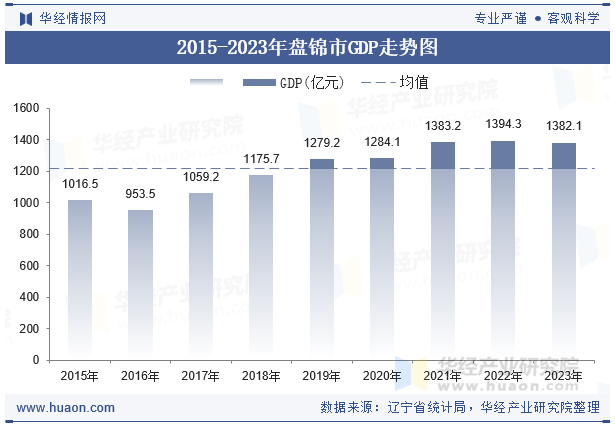 2015-2023年盘锦市GDP走势图