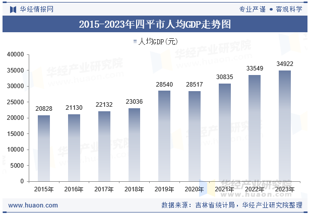 2015-2023年四平市人均GDP走势图