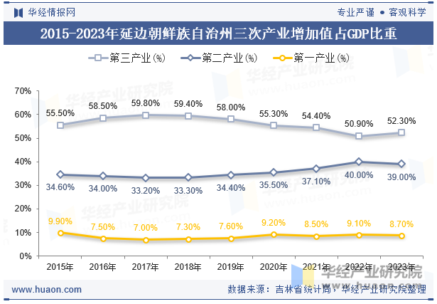 2015-2023年延边朝鲜族自治州三次产业增加值占GDP比重