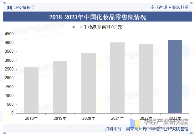 2018-2023年中国化妆品零售额情况