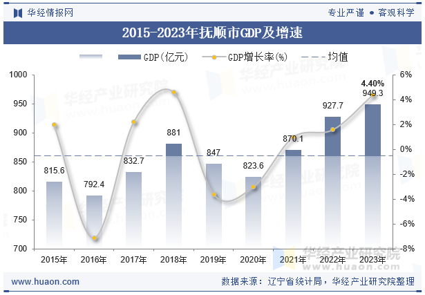 2015-2023年抚顺市GDP及增速