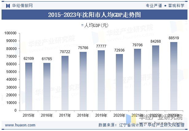 2015-2023年沈阳市人均GDP走势图