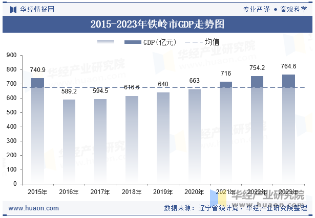 2015-2023年铁岭市GDP走势图