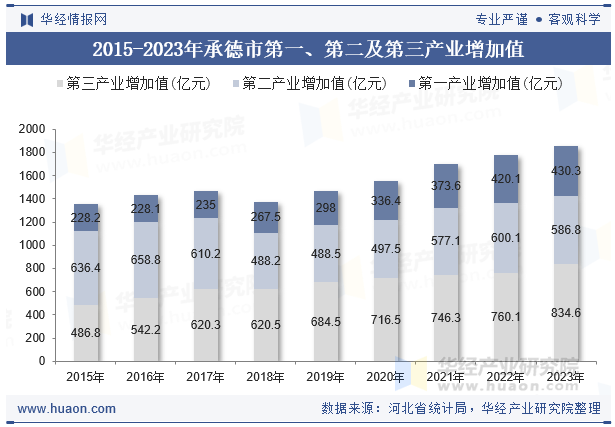 2015-2023年承德市第一、第二及第三产业增加值