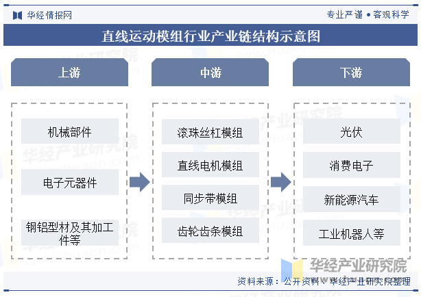 直线运动模组行业产业链结构示意图