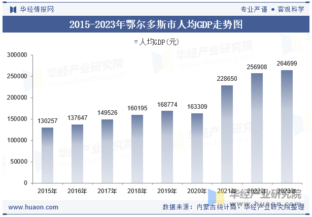 2015-2023年鄂尔多斯市人均GDP走势图