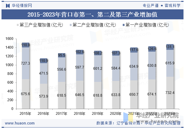 2015-2023年营口市第一、第二及第三产业增加值