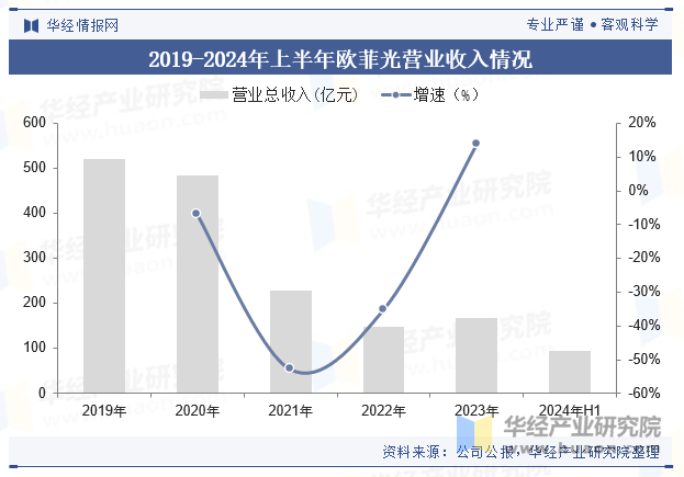 2019-2024年上半年欧菲光营业收入情况