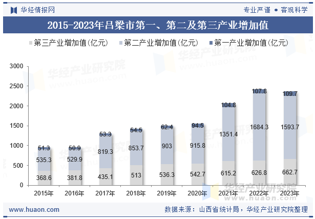 2015-2023年吕梁市第一、第二及第三产业增加值