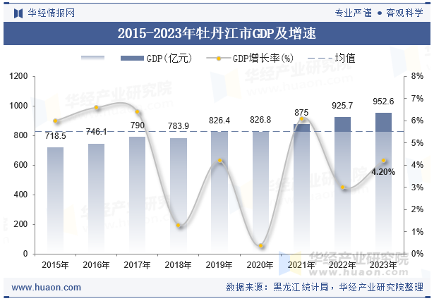 2015-2023年牡丹江市GDP及增速