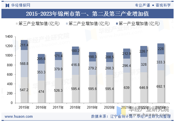 2015-2023年锦州市第一、第二及第三产业增加值