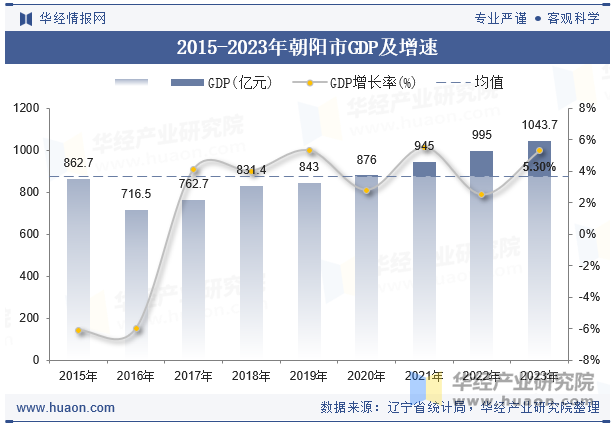 2015-2023年朝阳市GDP及增速