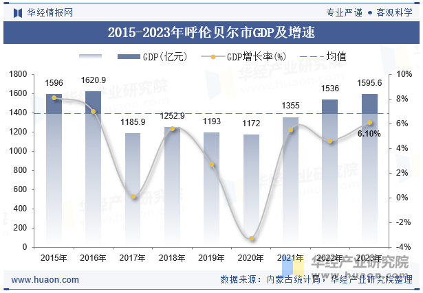 2015-2023年呼伦贝尔市GDP及增速