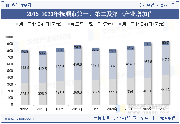 2015-2023年抚顺市第一、第二及第三产业增加值