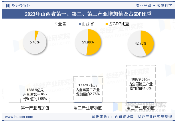 2023年山西省第一、第二、第三产业增加值及占GDP比重