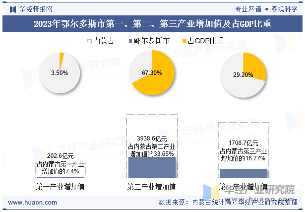 2023年鄂尔多斯市第一、第二、第三产业增加值及占GDP比重