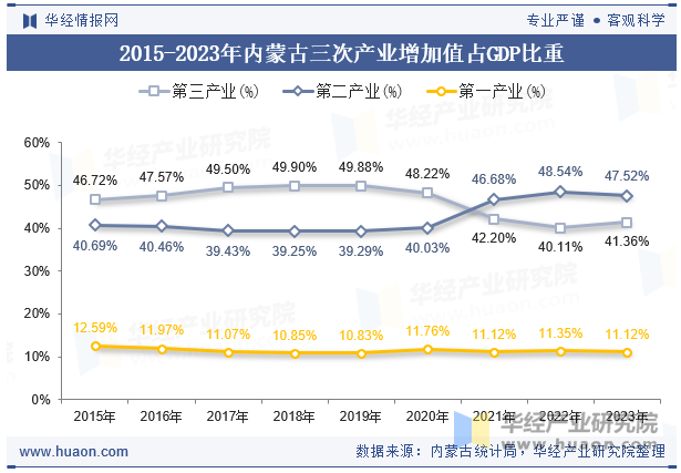 2015-2023年内蒙古三次产业增加值占GDP比重