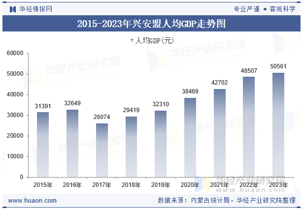 2015-2023年兴安盟人均GDP走势图