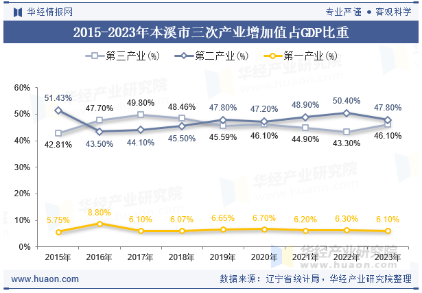 2015-2023年本溪市三次产业增加值占GDP比重