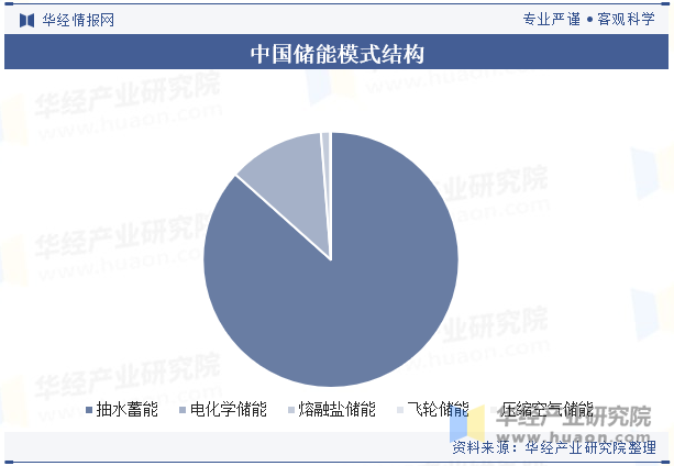 中国储能模式结构