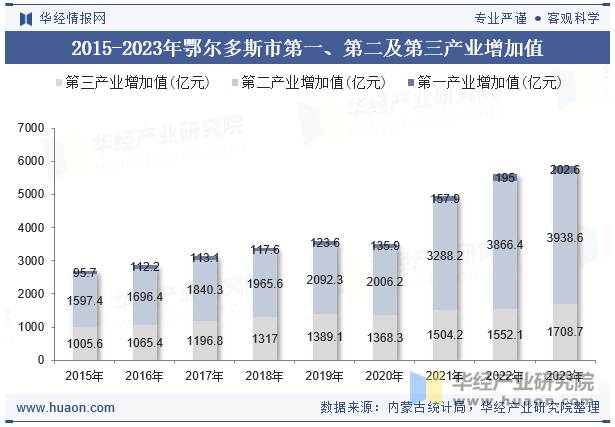 2015-2023年鄂尔多斯市第一、第二及第三产业增加值