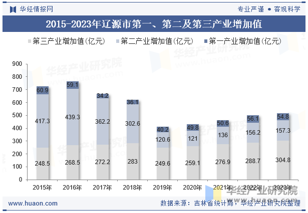 2015-2023年辽源市第一、第二及第三产业增加值