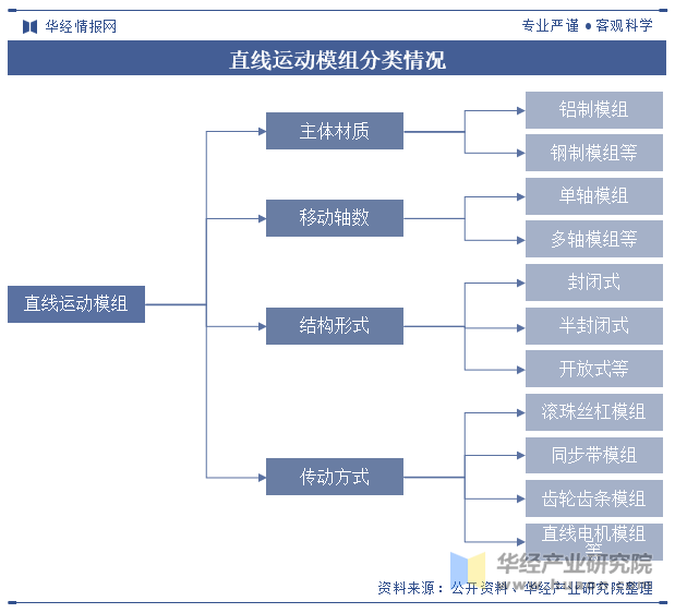 直线运动模组分类情况