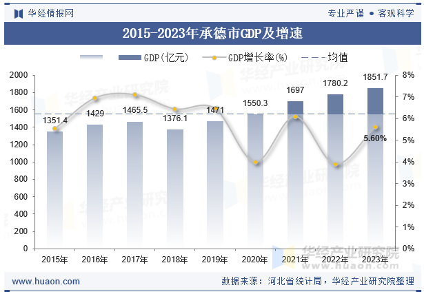 2015-2023年承德市GDP及增速