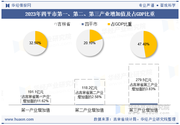 2023年四平市第一、第二、第三产业增加值及占GDP比重