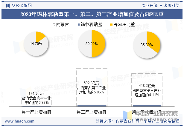 2023年锡林郭勒盟第一、第二、第三产业增加值及占GDP比重