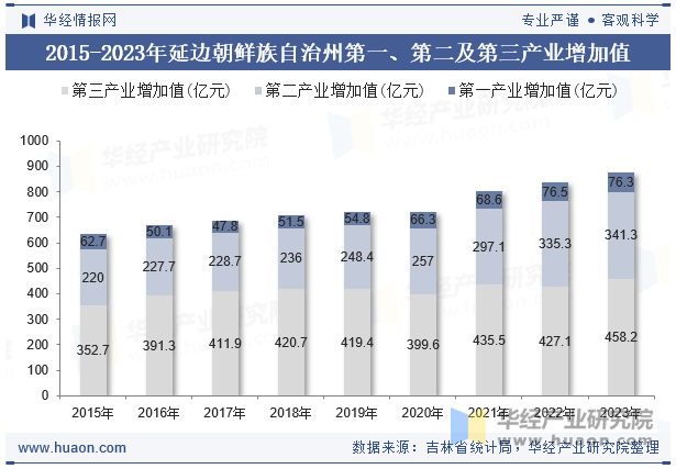 2015-2023年延边朝鲜族自治州第一、第二及第三产业增加值