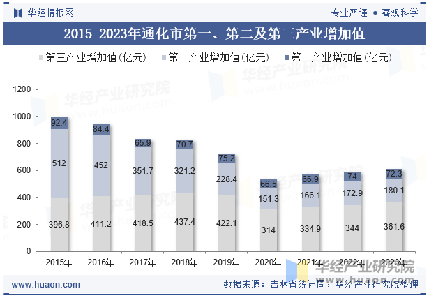 2015-2023年通化市第一、第二及第三产业增加值