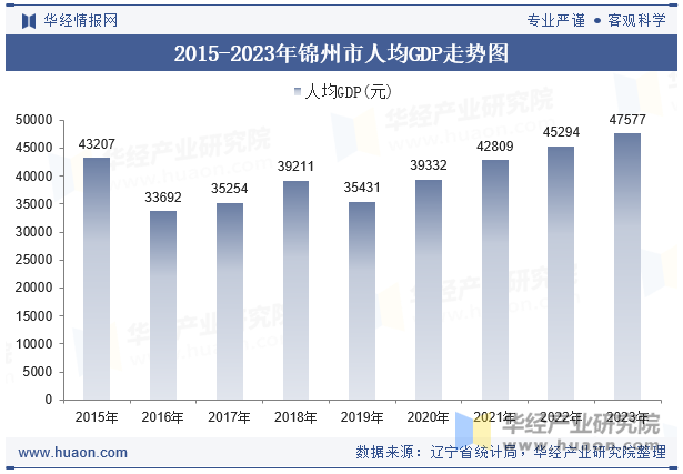 2015-2023年锦州市人均GDP走势图