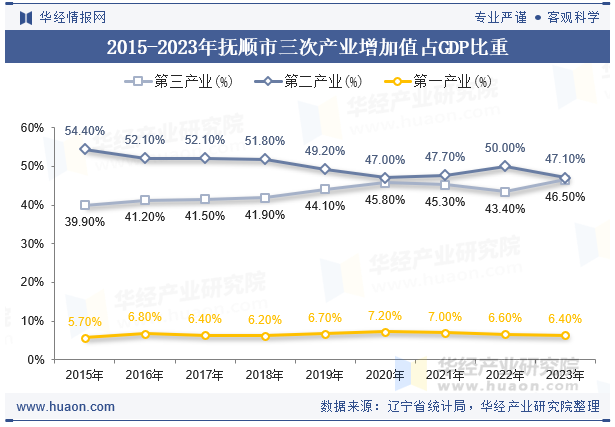 2015-2023年抚顺市三次产业增加值占GDP比重