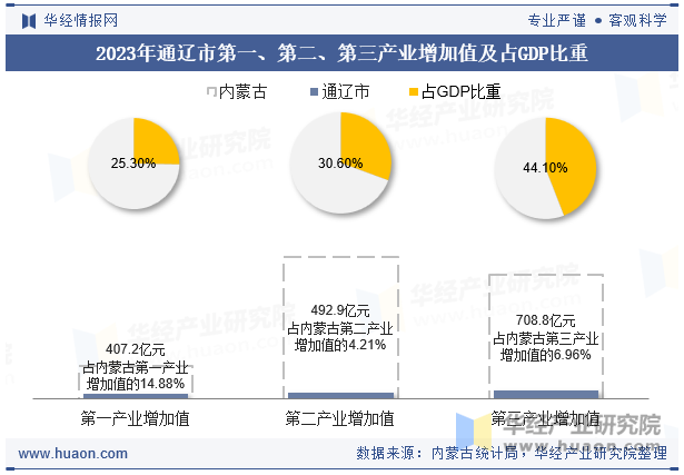 2023年通辽市第一、第二、第三产业增加值及占GDP比重