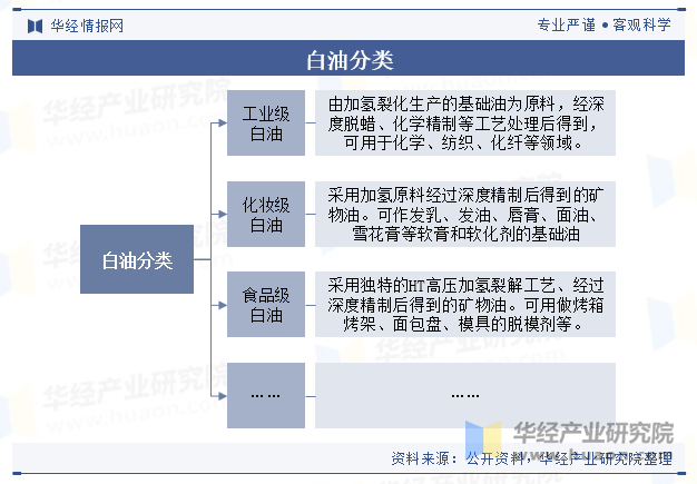 白油分类