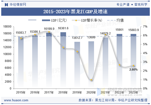 2015-2023年黑龙江GDP及增速