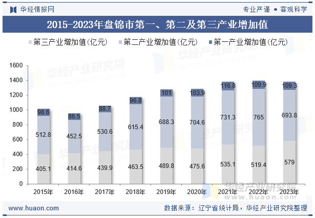 2015-2023年盘锦市第一、第二及第三产业增加值