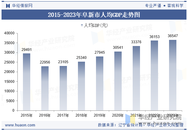 2015-2023年阜新市人均GDP走势图