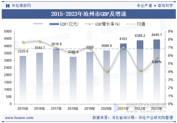 2015-2023年沧州市GDP及增速