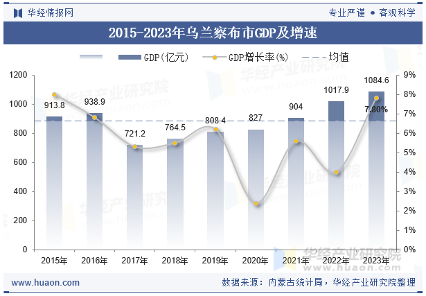 2015-2023年乌兰察布市GDP及增速