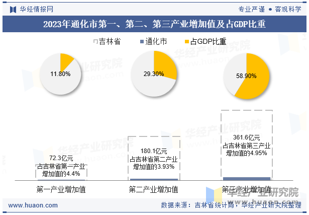 2023年通化市第一、第二、第三产业增加值及占GDP比重