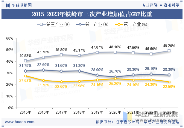 2015-2023年铁岭市三次产业增加值占GDP比重