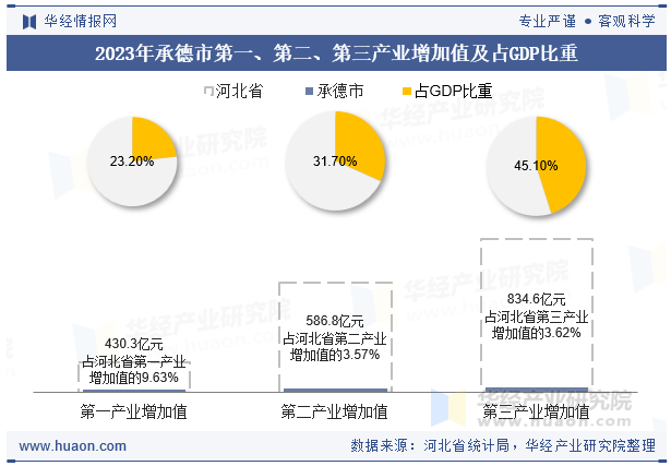 2023年承德市第一、第二、第三产业增加值及占GDP比重