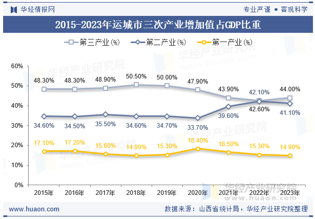 2015-2023年运城市三次产业增加值占GDP比重