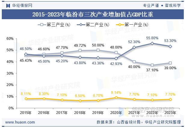 2015-2023年临汾市三次产业增加值占GDP比重