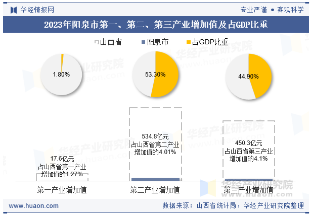 2023年阳泉市第一、第二、第三产业增加值及占GDP比重