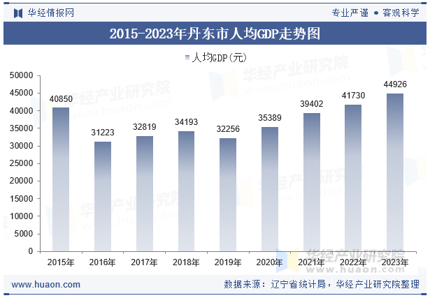 2015-2023年丹东市人均GDP走势图